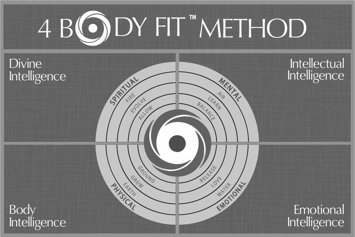 A gray and white diagram of the body fit method.